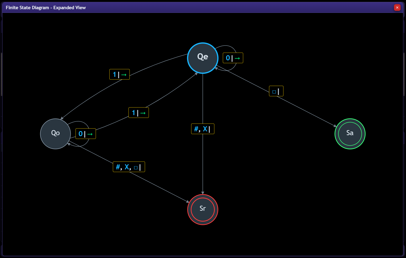 Chewring provides a visual representation of the finite state diagram, helping you understand the structure and transitions of your Turing machine.