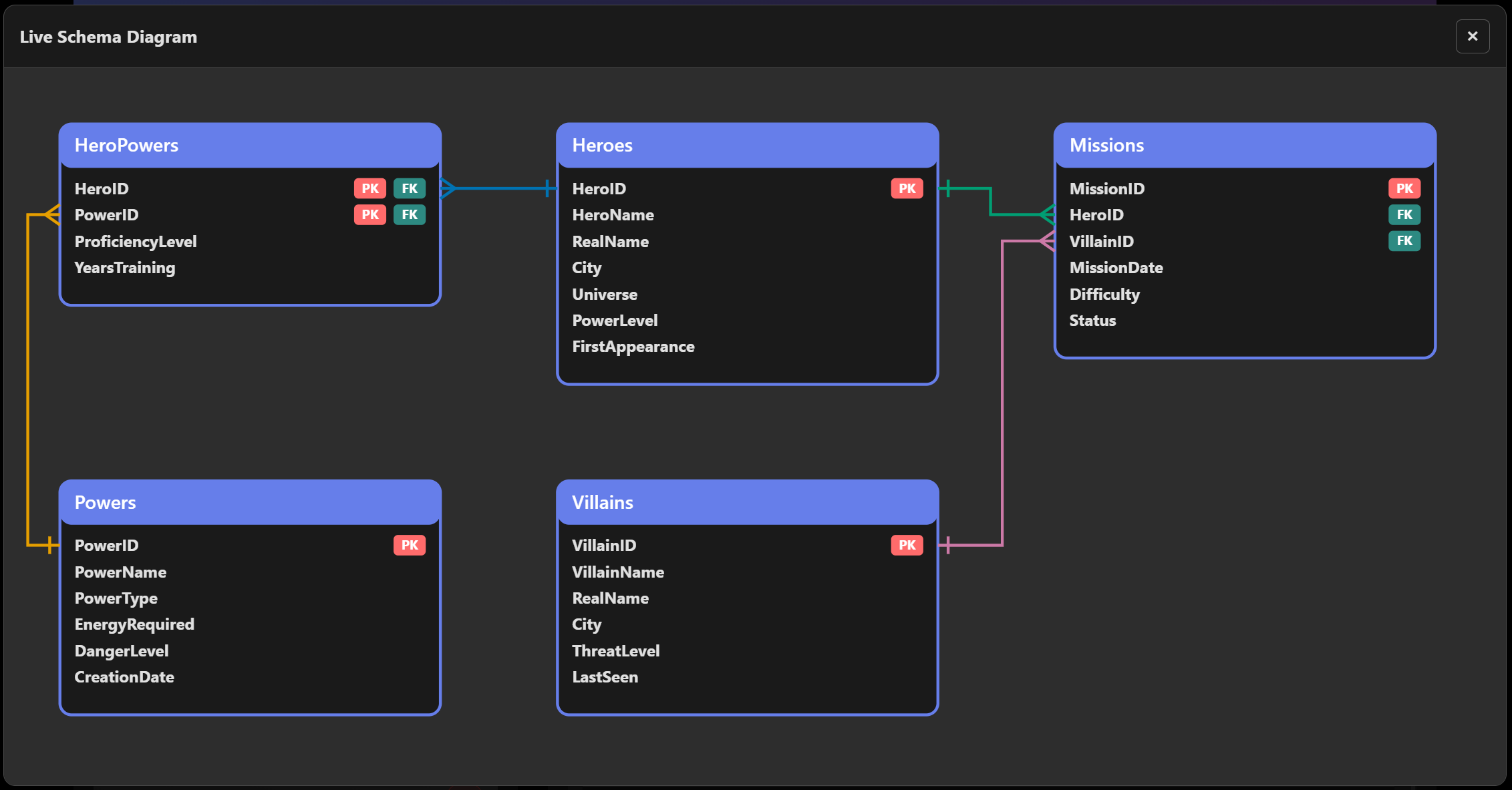 SQL Academy provides a live schema view, updating as students add or remove tables, helping students understand the structure of their databases and the relationships between tables.