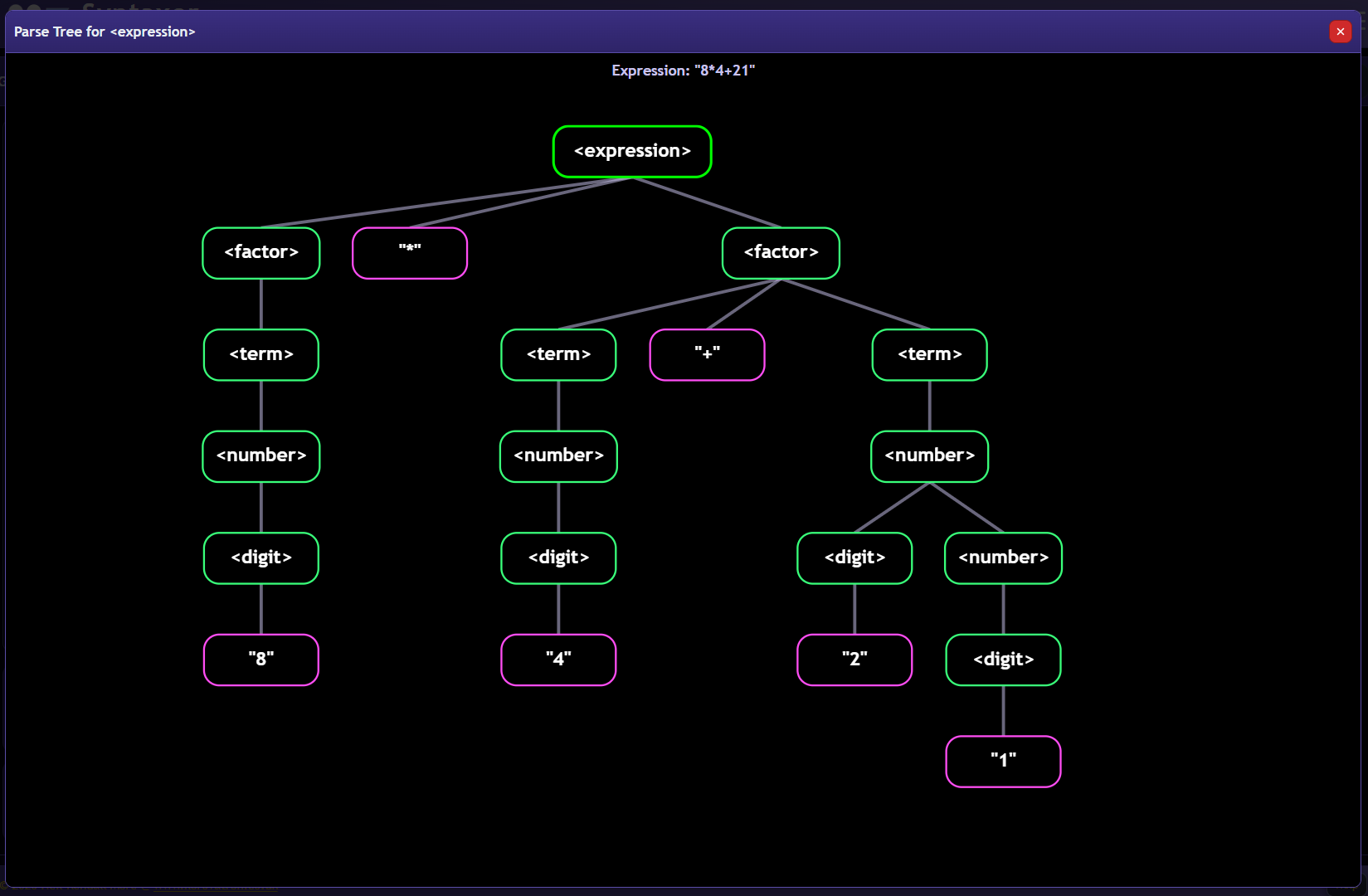 Syntaxor generates parse trees for your input strings, allowing you to visualise the syntactic structure according to your grammar rules.