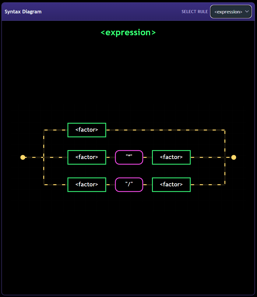 Syntaxor provides a visual representation of the syntax diagram, helping you understand the structure and rules of your grammar.